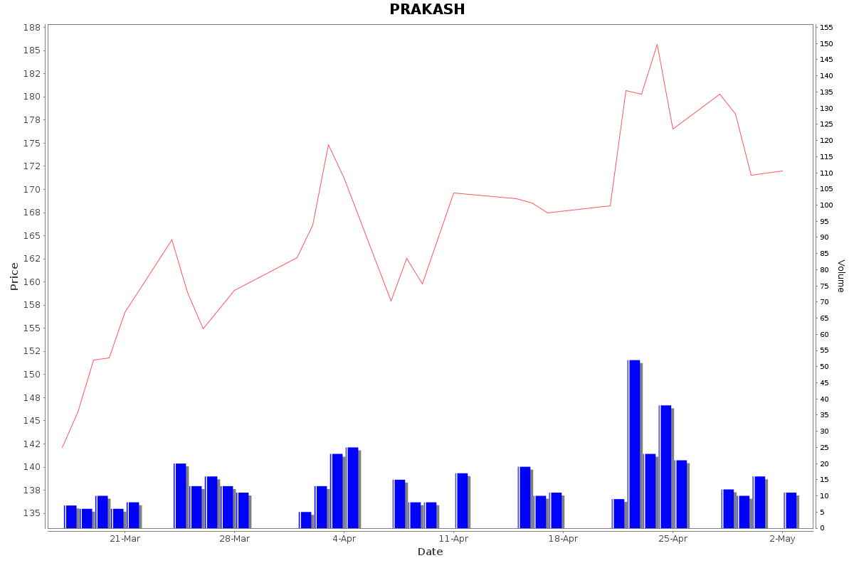 PRAKASH Daily Price Chart NSE Today