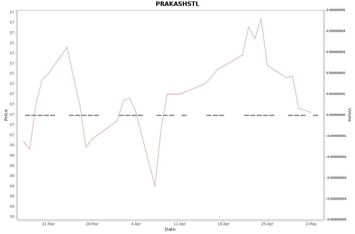 PRAKASHSTL Daily Price Chart NSE Today
