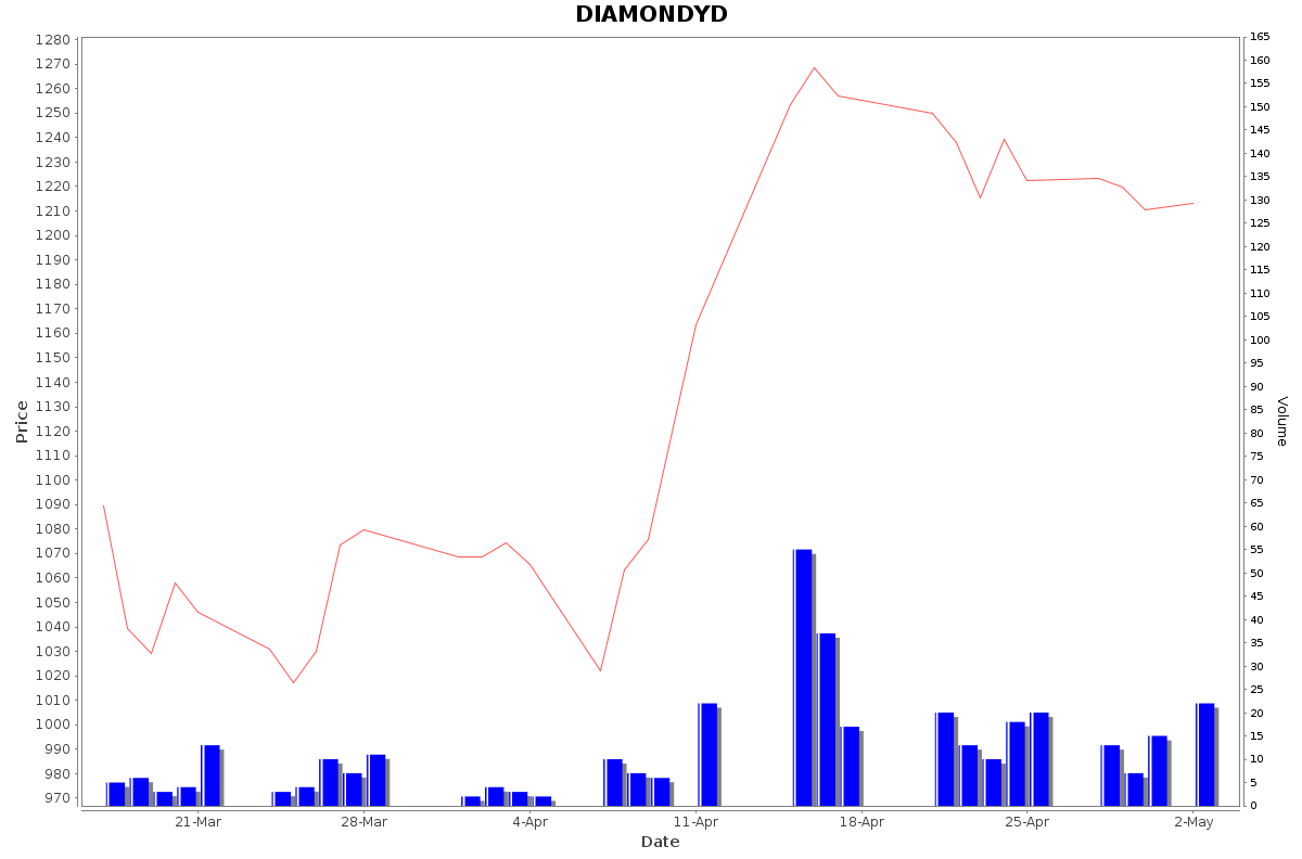 DIAMONDYD Daily Price Chart NSE Today