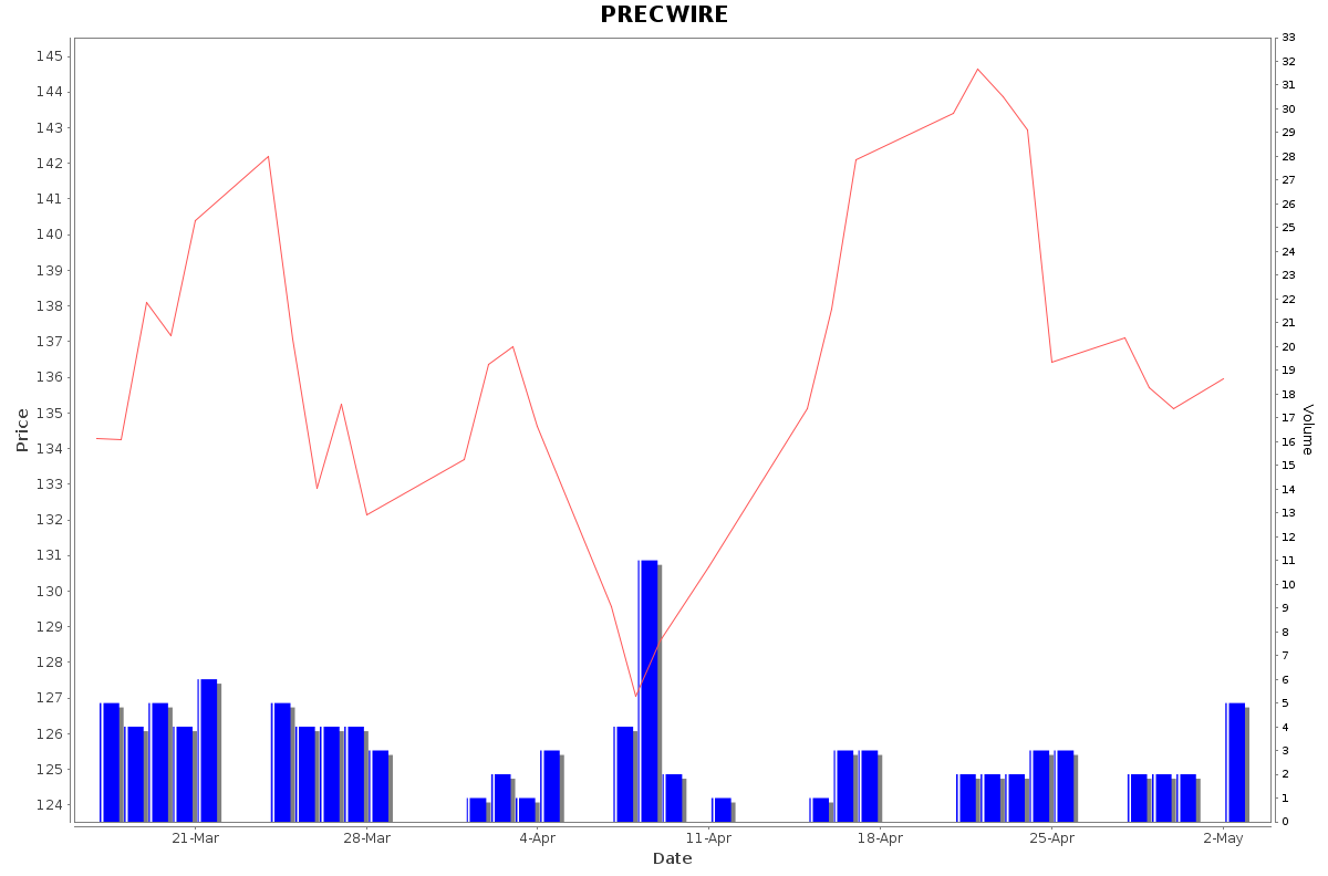 PRECWIRE Daily Price Chart NSE Today