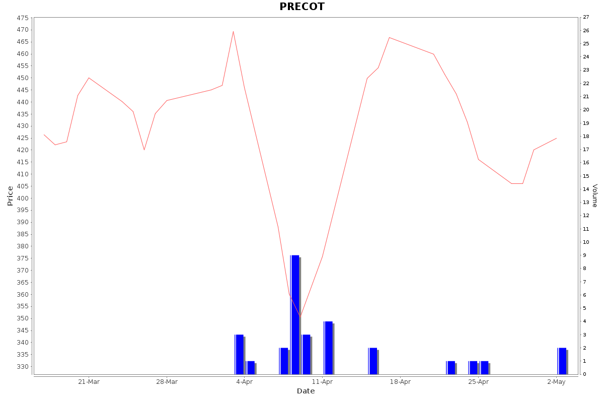 PRECOT Daily Price Chart NSE Today