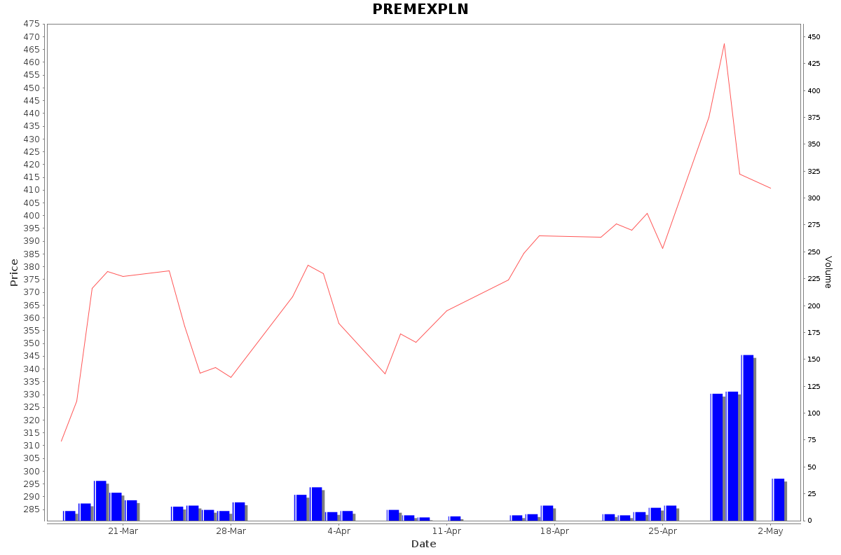 PREMEXPLN Daily Price Chart NSE Today