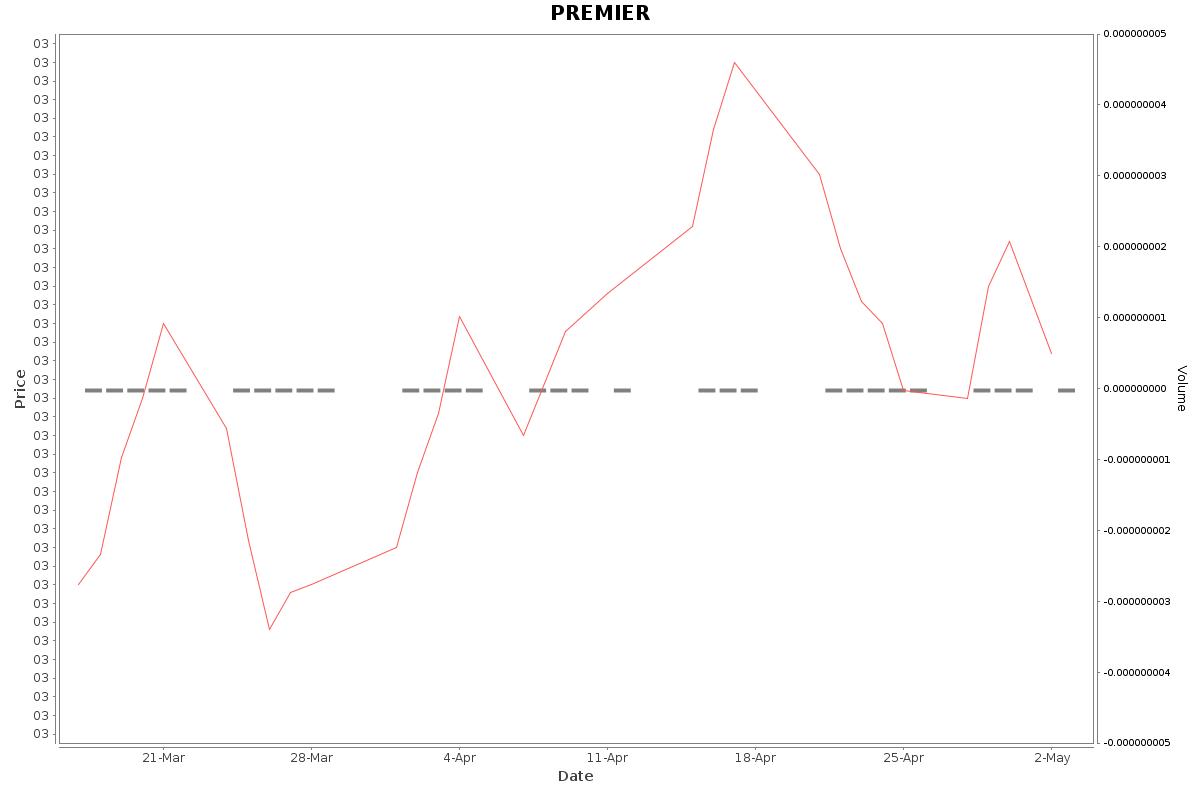 PREMIER Daily Price Chart NSE Today