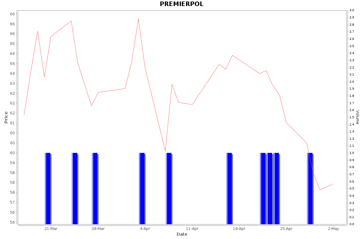 PREMIERPOL Daily Price Chart NSE Today