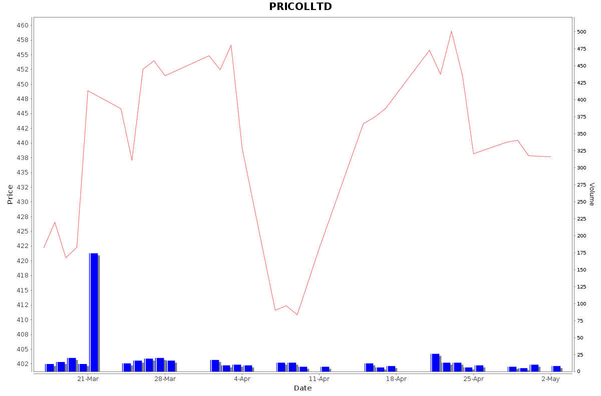 PRICOLLTD Daily Price Chart NSE Today