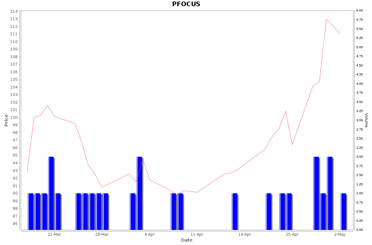 PFOCUS Daily Price Chart NSE Today