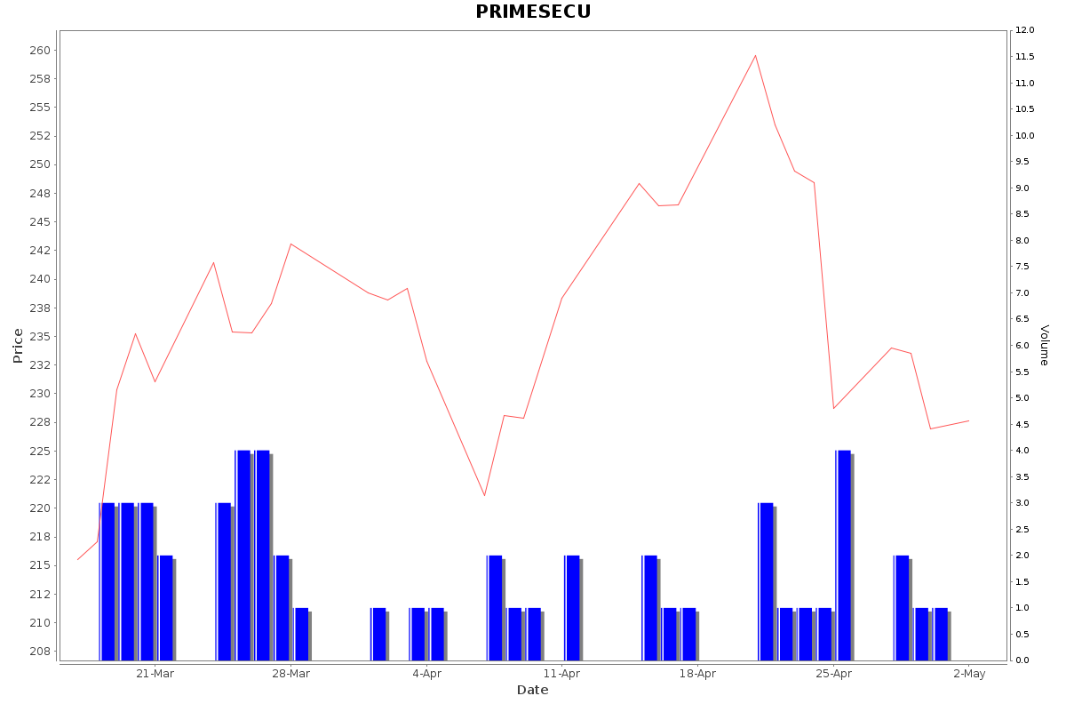 PRIMESECU Daily Price Chart NSE Today