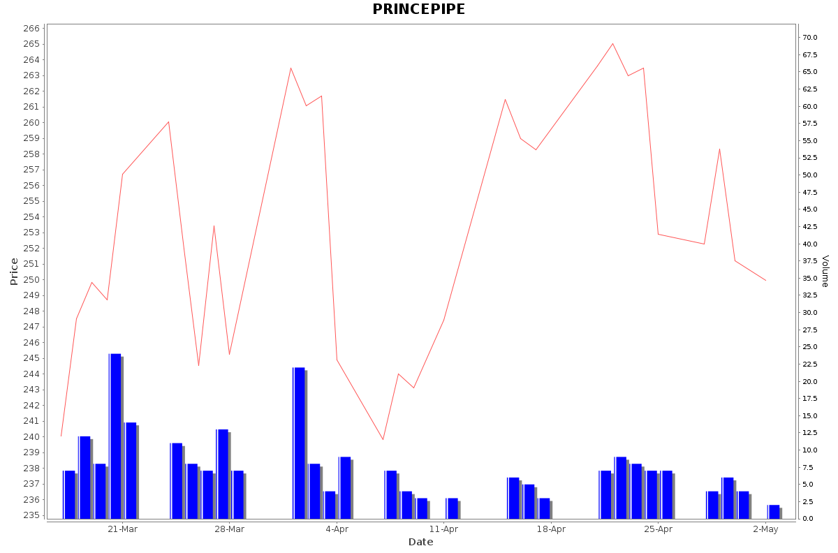 PRINCEPIPE Daily Price Chart NSE Today