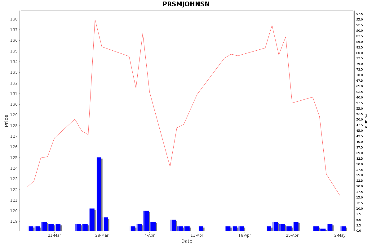 PRSMJOHNSN Daily Price Chart NSE Today