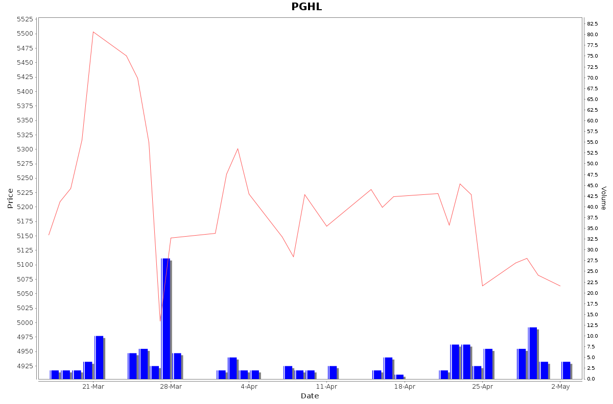 PGHL Daily Price Chart NSE Today