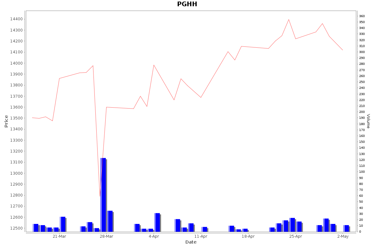 PGHH Daily Price Chart NSE Today