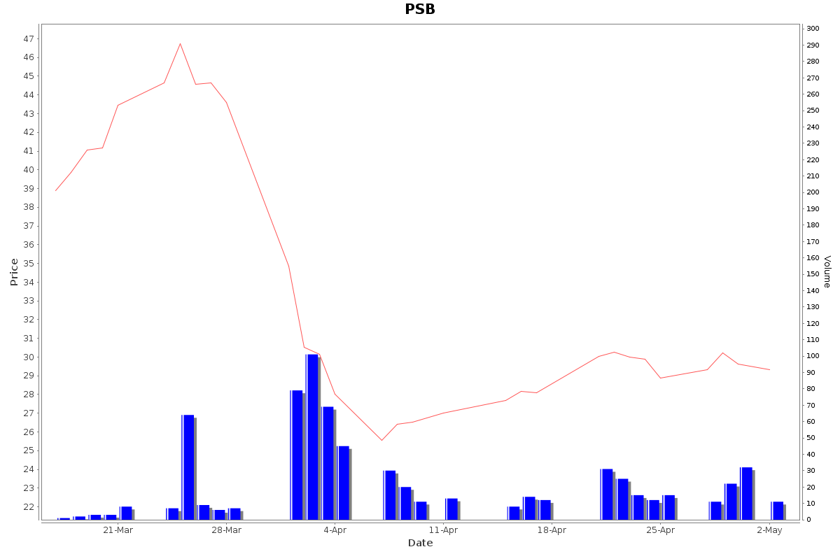 PSB Daily Price Chart NSE Today