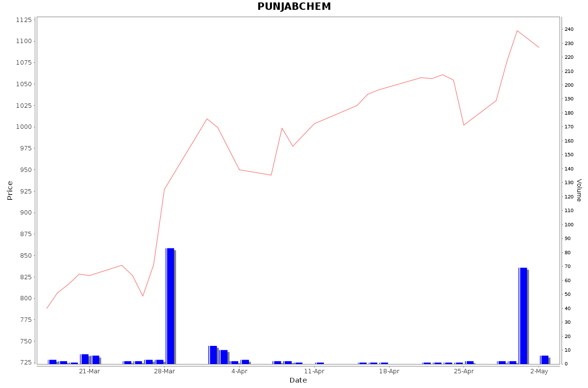 PUNJABCHEM Daily Price Chart NSE Today