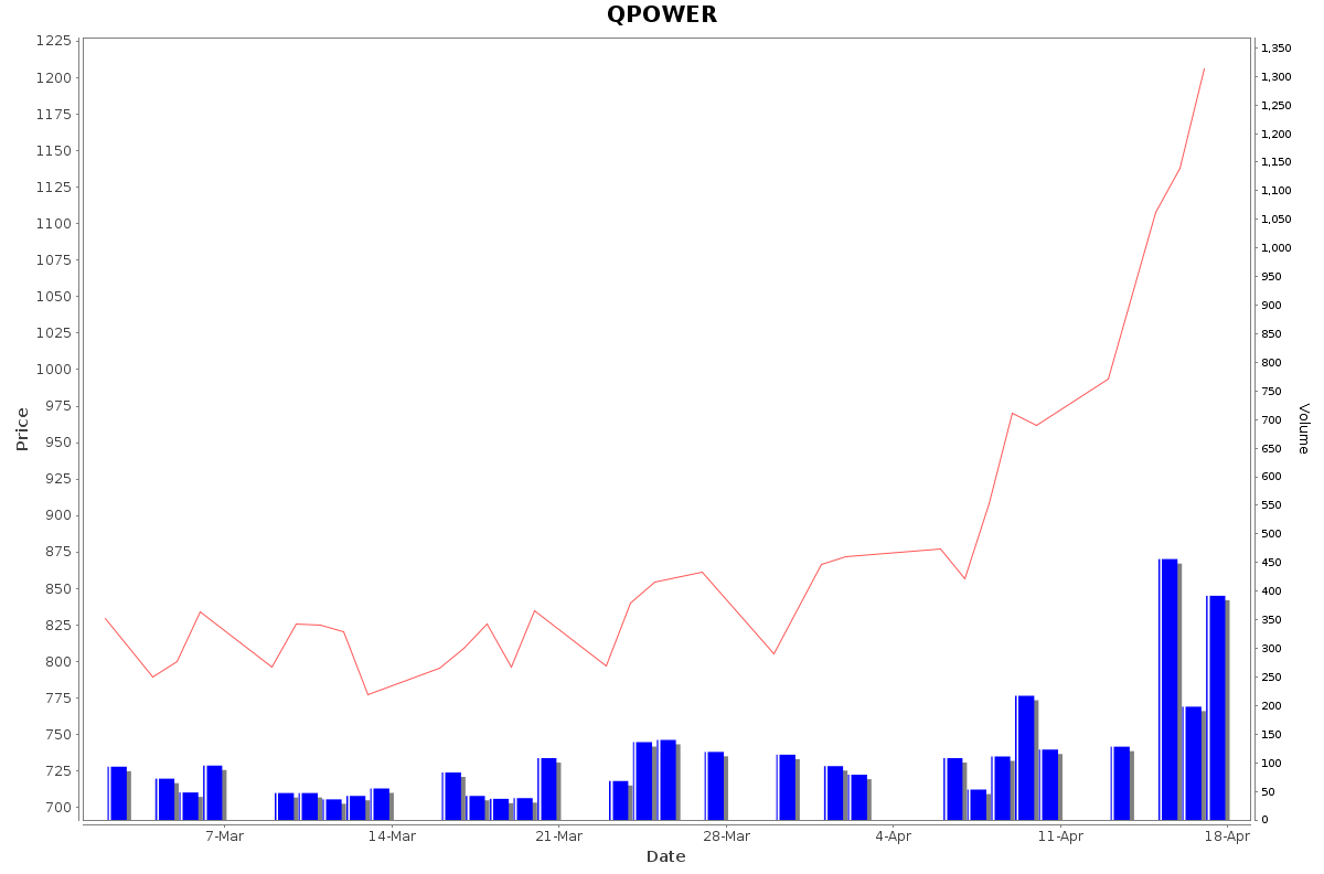 QPOWER Daily Price Chart NSE Today