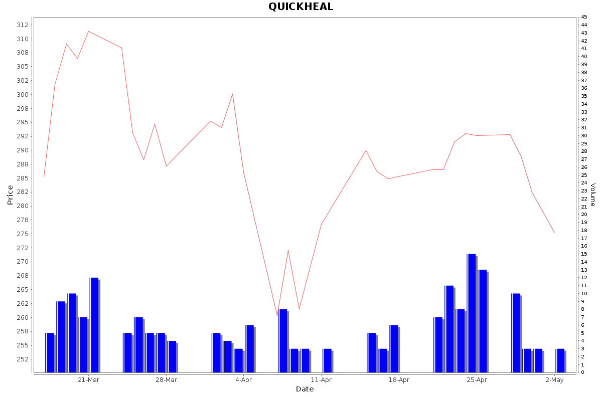 QUICKHEAL Daily Price Chart NSE Today