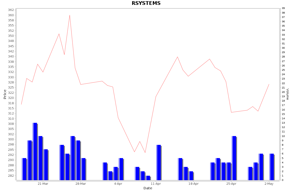 RSYSTEMS Daily Price Chart NSE Today