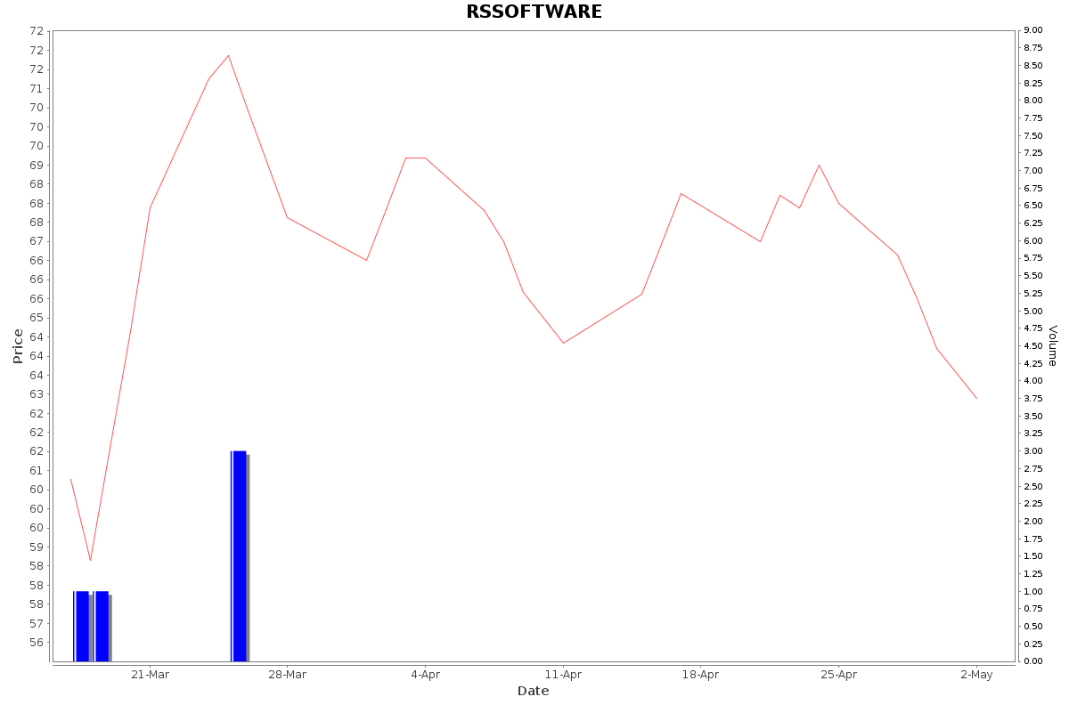 RSSOFTWARE Daily Price Chart NSE Today