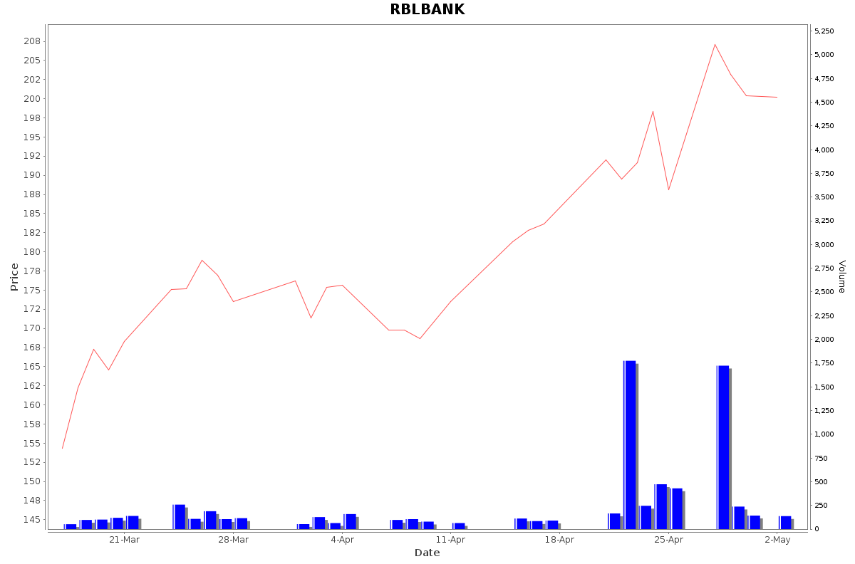 RBLBANK Daily Price Chart NSE Today