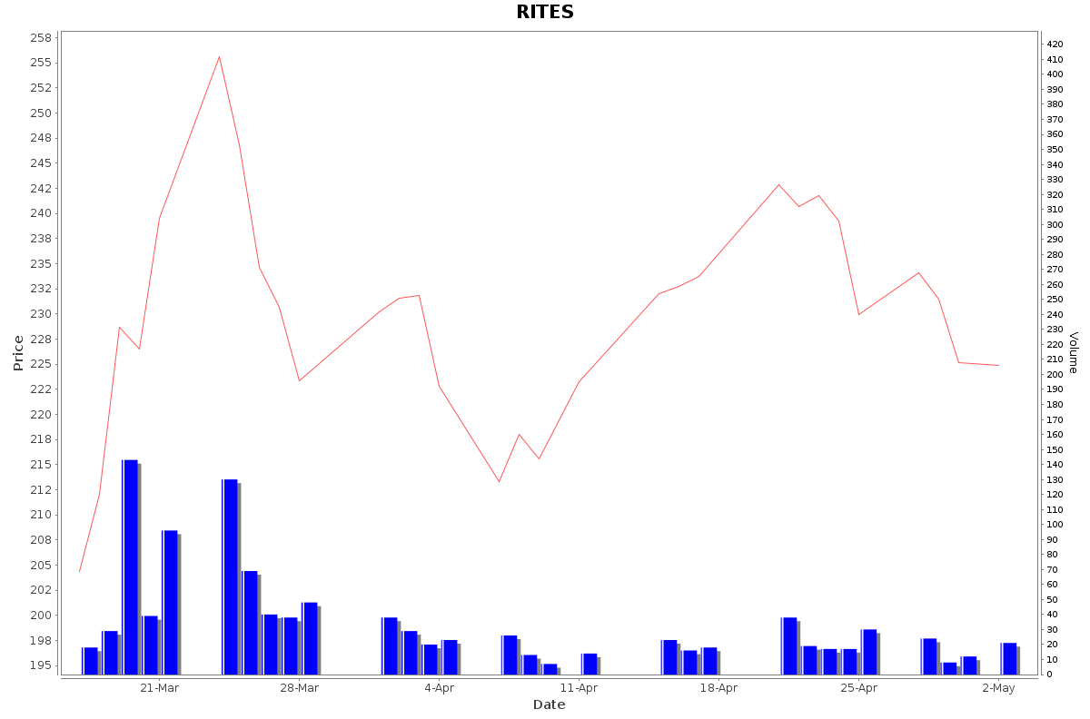 RITES Daily Price Chart NSE Today
