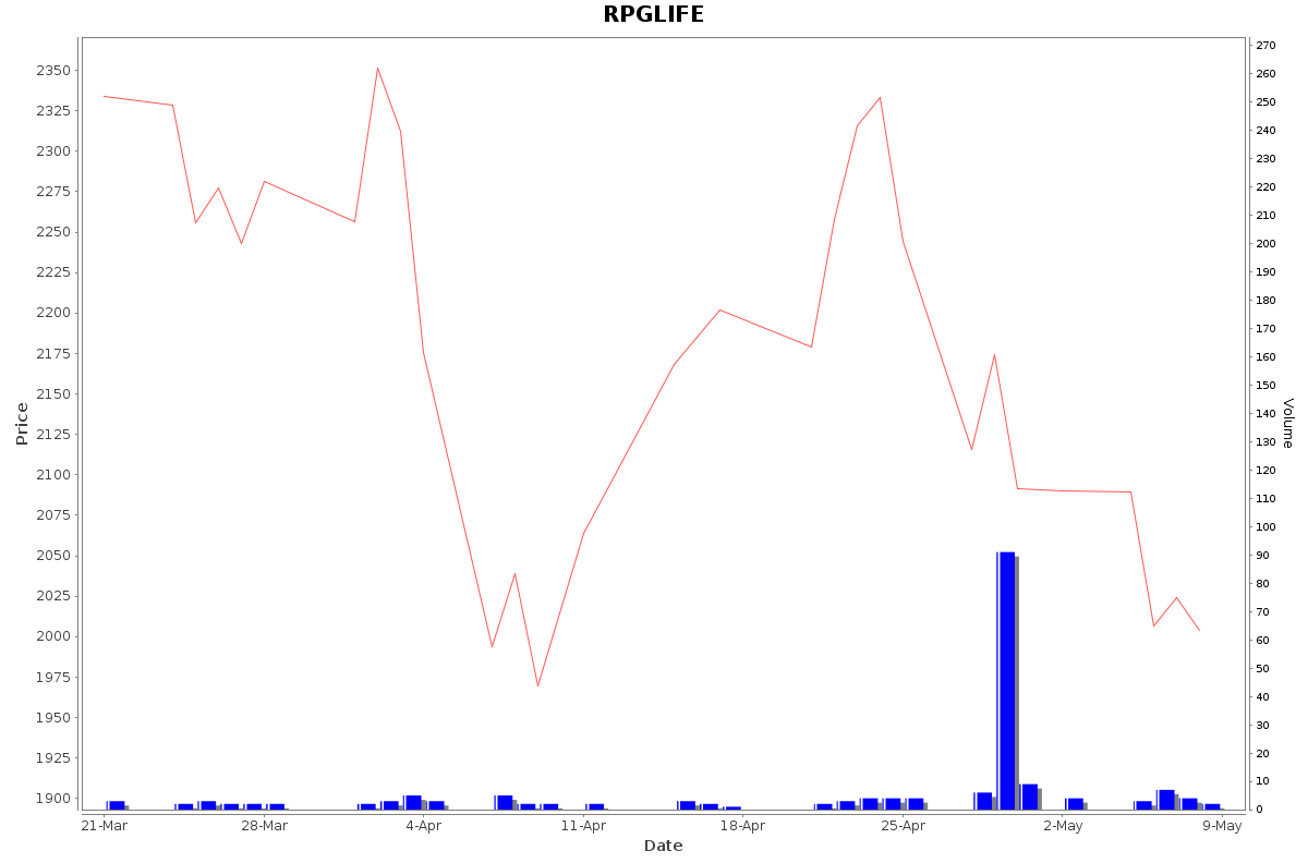 RPGLIFE Daily Price Chart NSE Today