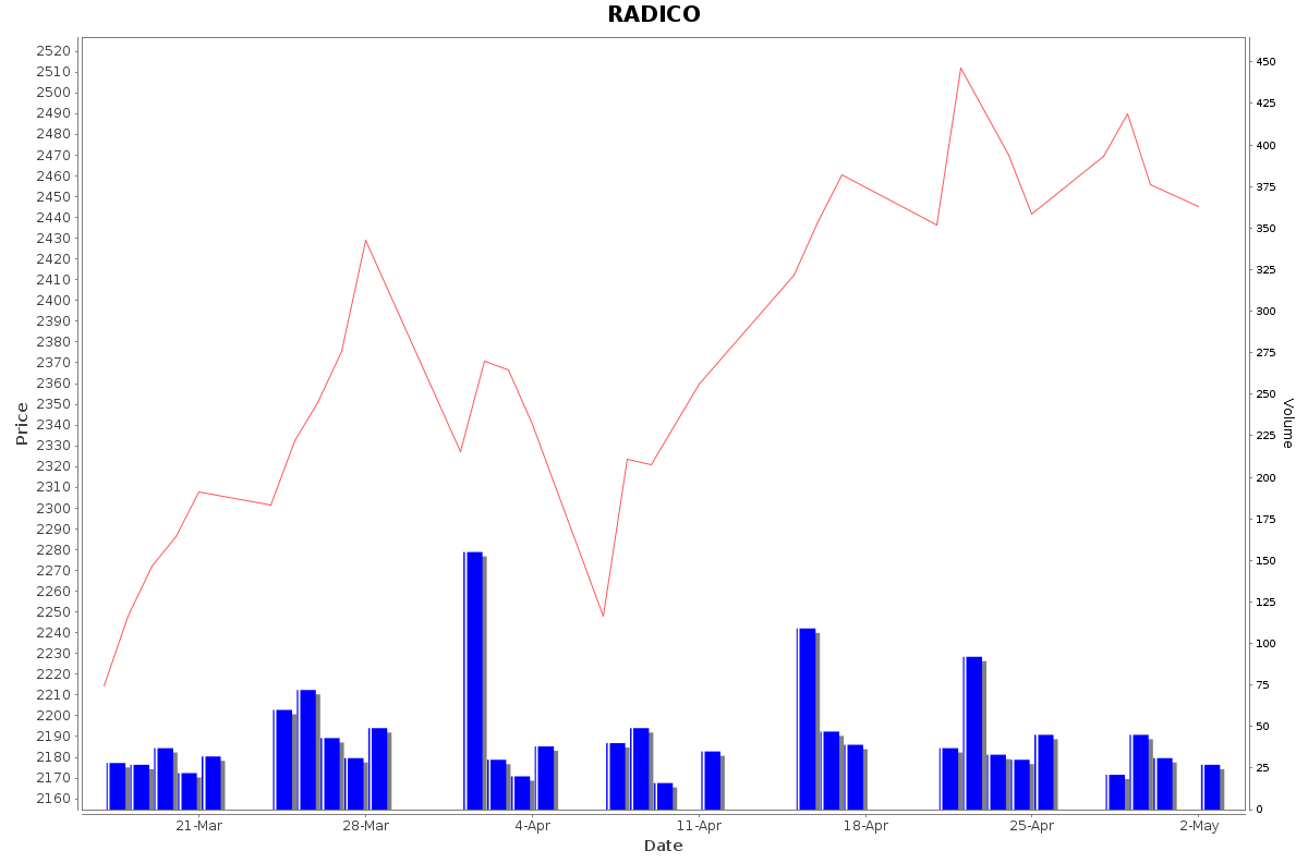 RADICO Daily Price Chart NSE Today