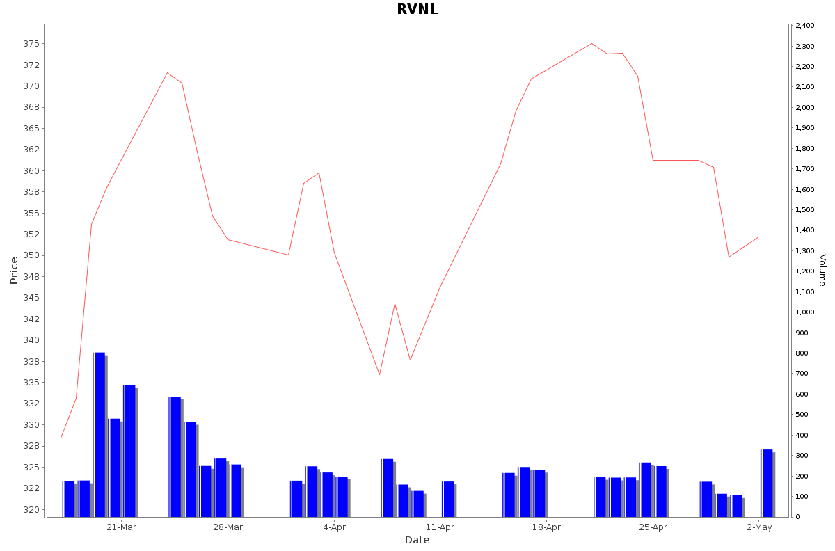 RVNL Daily Price Chart NSE Today