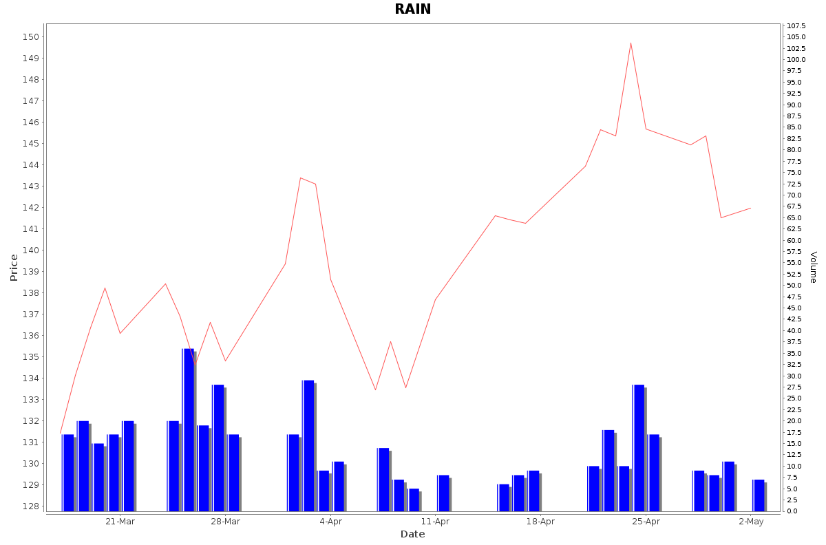 RAIN Daily Price Chart NSE Today