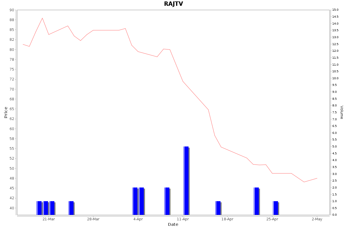 RAJTV Daily Price Chart NSE Today
