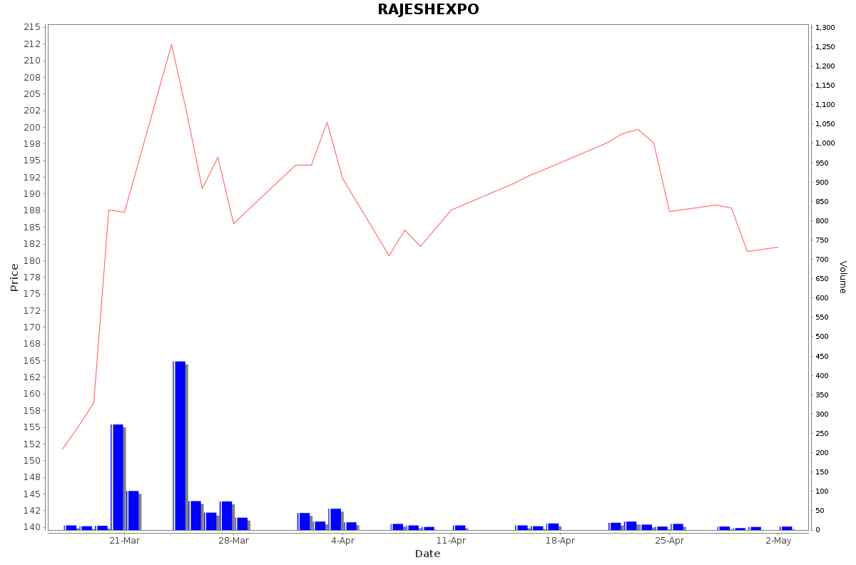 RAJESHEXPO Daily Price Chart NSE Today