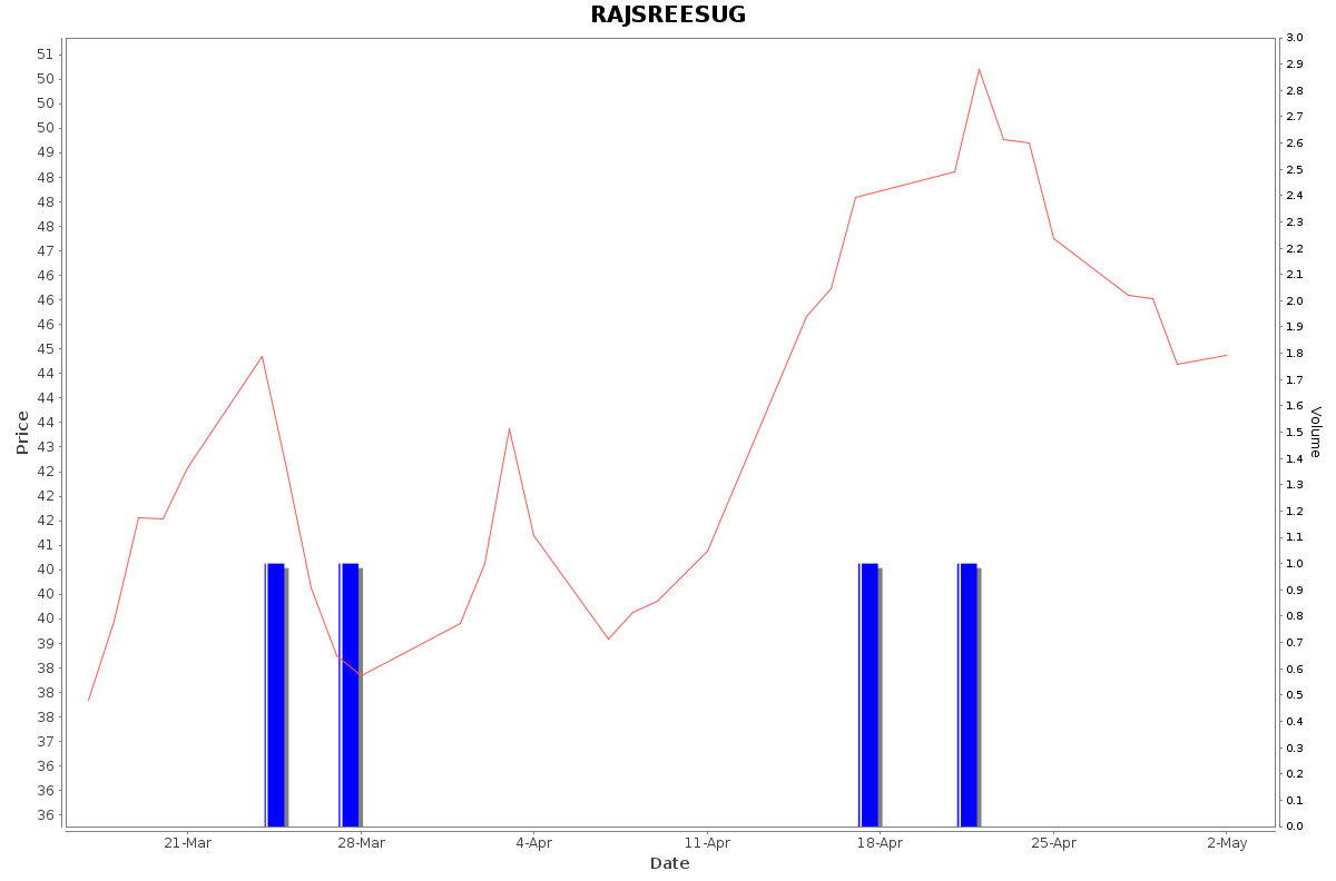 RAJSREESUG Daily Price Chart NSE Today