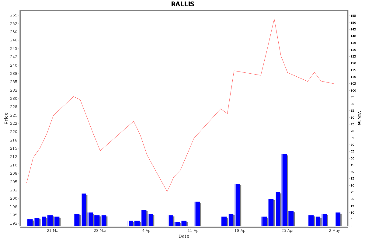 RALLIS Daily Price Chart NSE Today