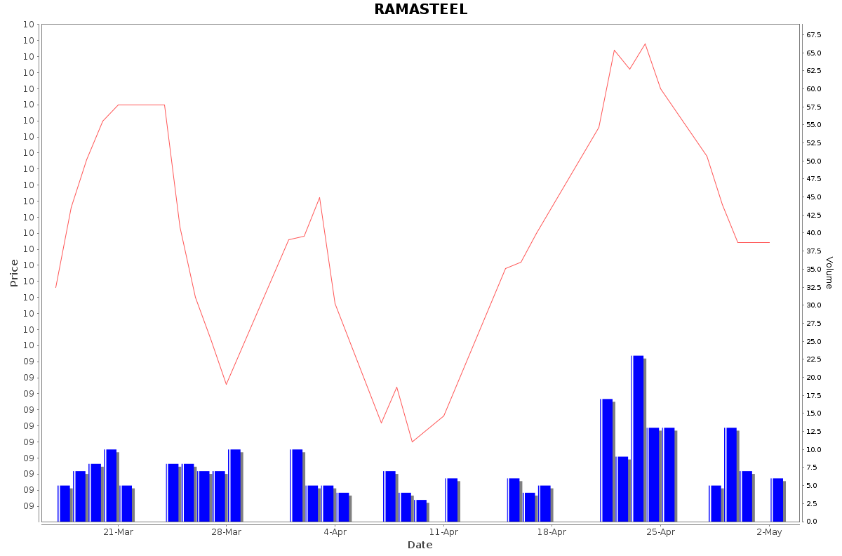 RAMASTEEL Daily Price Chart NSE Today