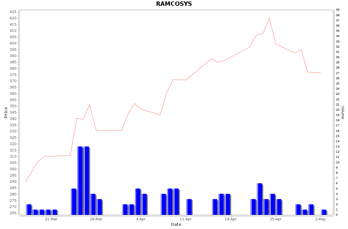 RAMCOSYS Daily Price Chart NSE Today