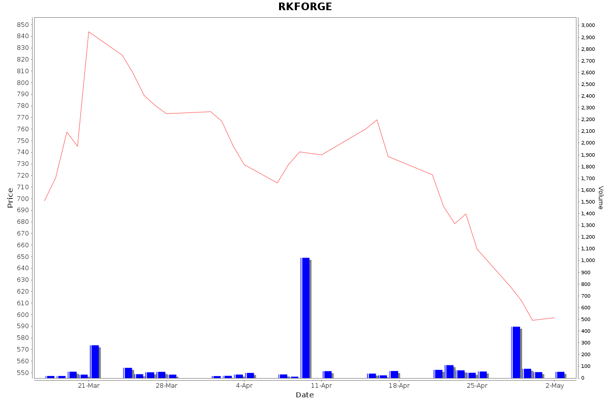 RKFORGE Daily Price Chart NSE Today