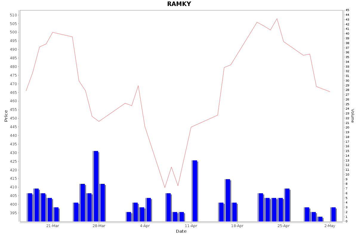 RAMKY Daily Price Chart NSE Today