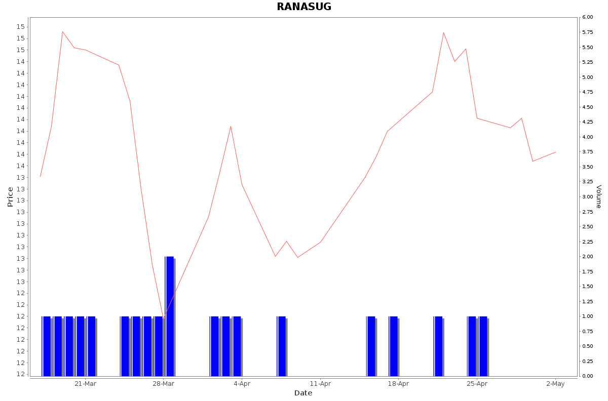 RANASUG Daily Price Chart NSE Today