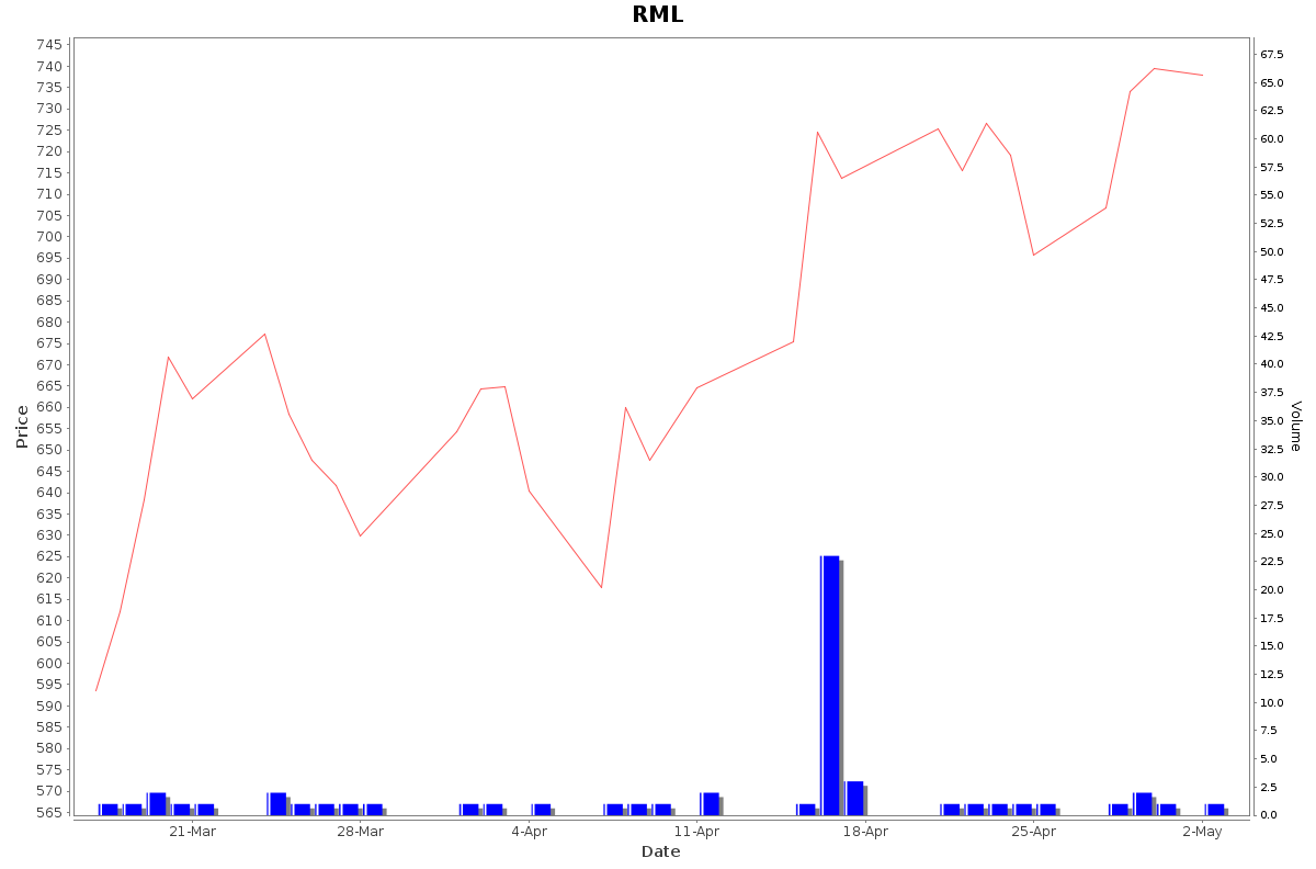 RML Daily Price Chart NSE Today