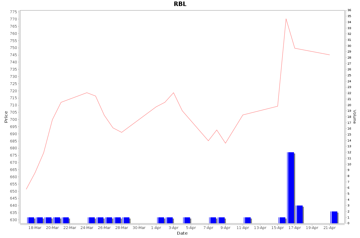 RBL Daily Price Chart NSE Today