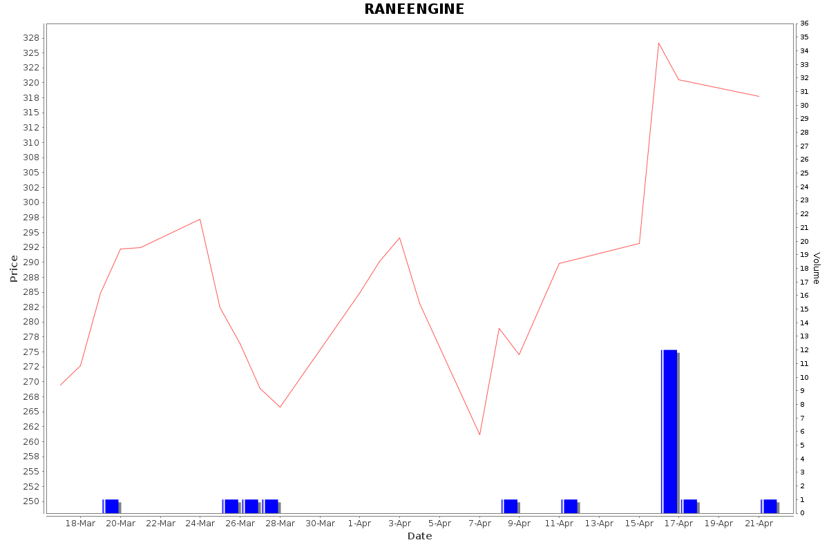 RANEENGINE Daily Price Chart NSE Today