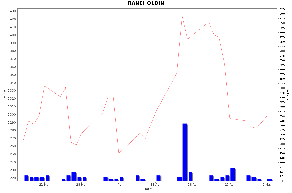 RANEHOLDIN Daily Price Chart NSE Today