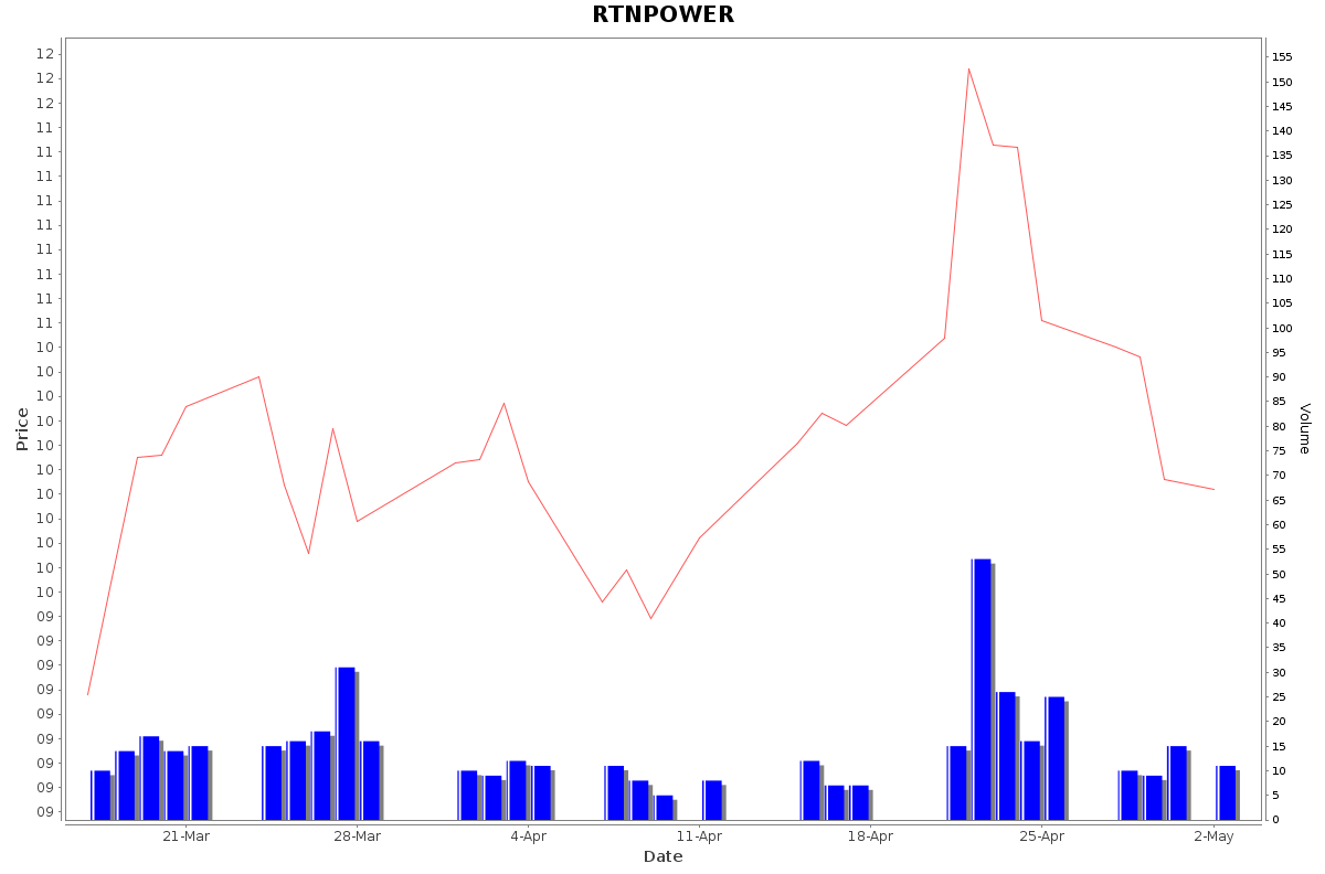 RTNPOWER Daily Price Chart NSE Today
