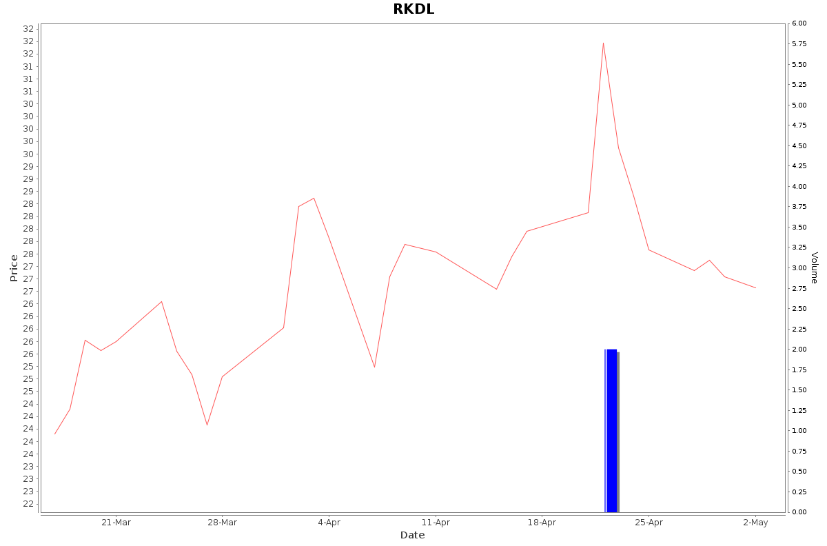 RKDL Daily Price Chart NSE Today
