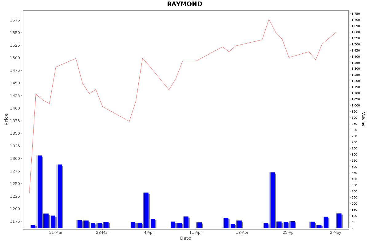 RAYMOND Daily Price Chart NSE Today