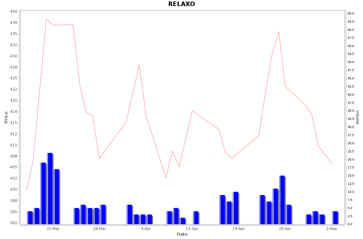 RELAXO Daily Price Chart NSE Today