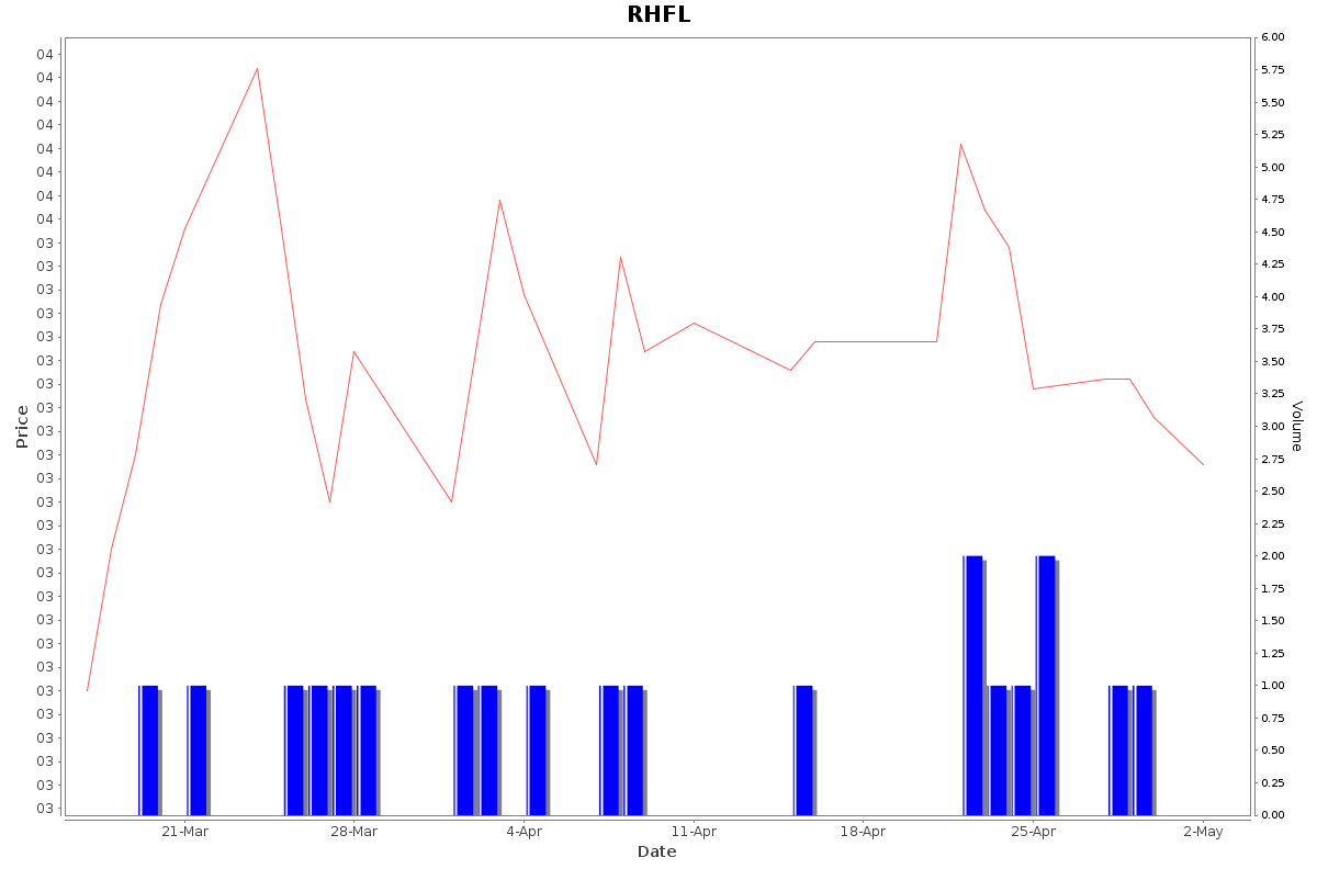 RHFL Daily Price Chart NSE Today