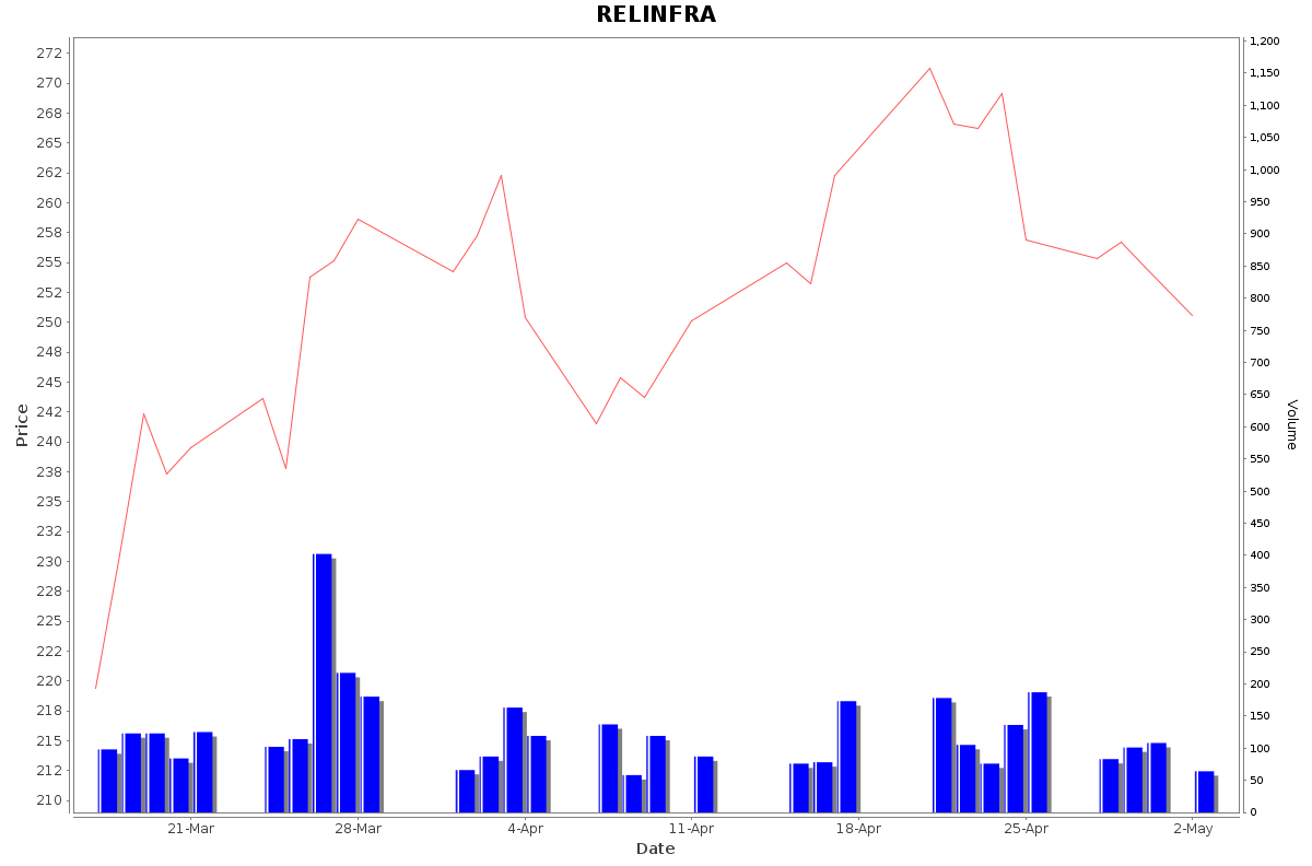 RELINFRA Daily Price Chart NSE Today