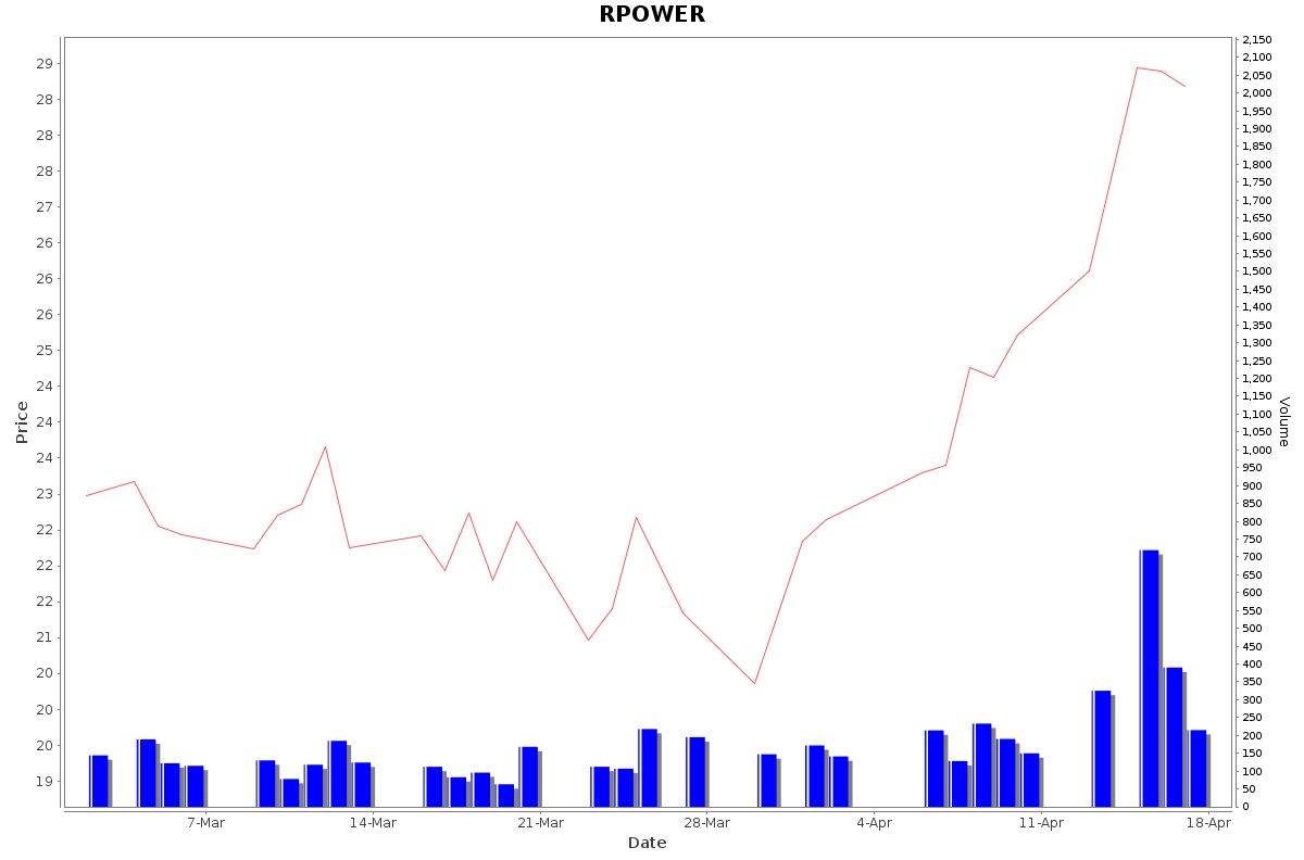 RPOWER Daily Price Chart NSE Today
