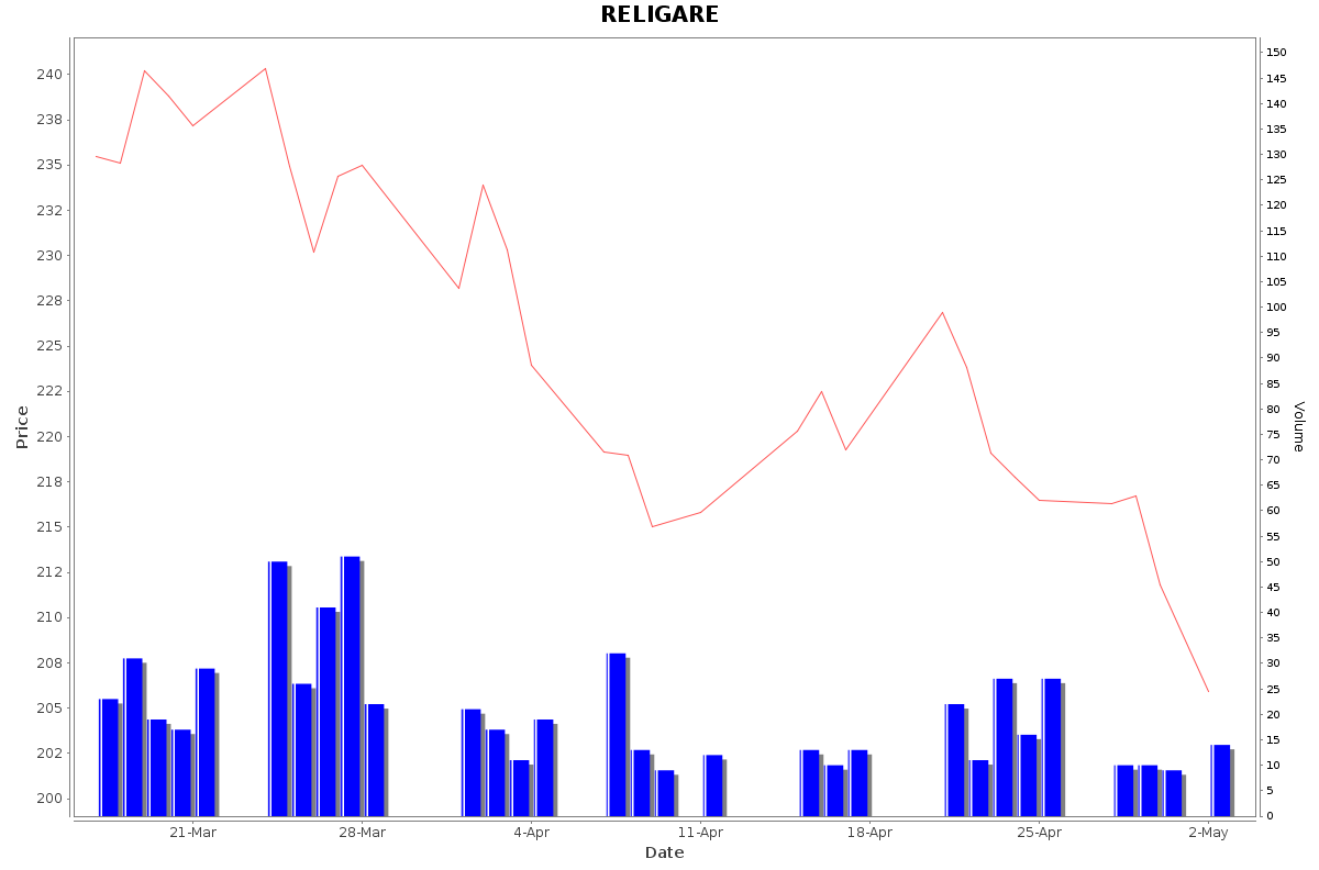 RELIGARE Daily Price Chart NSE Today