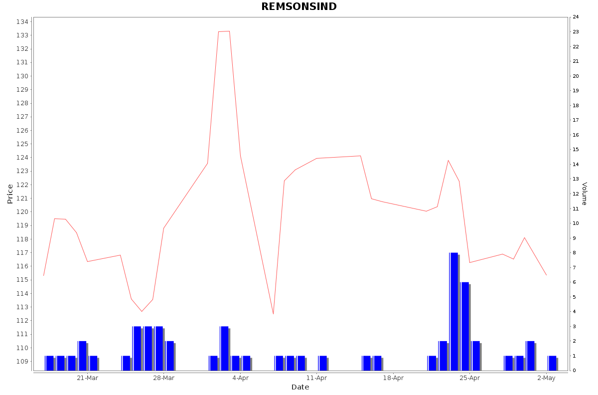 REMSONSIND Daily Price Chart NSE Today