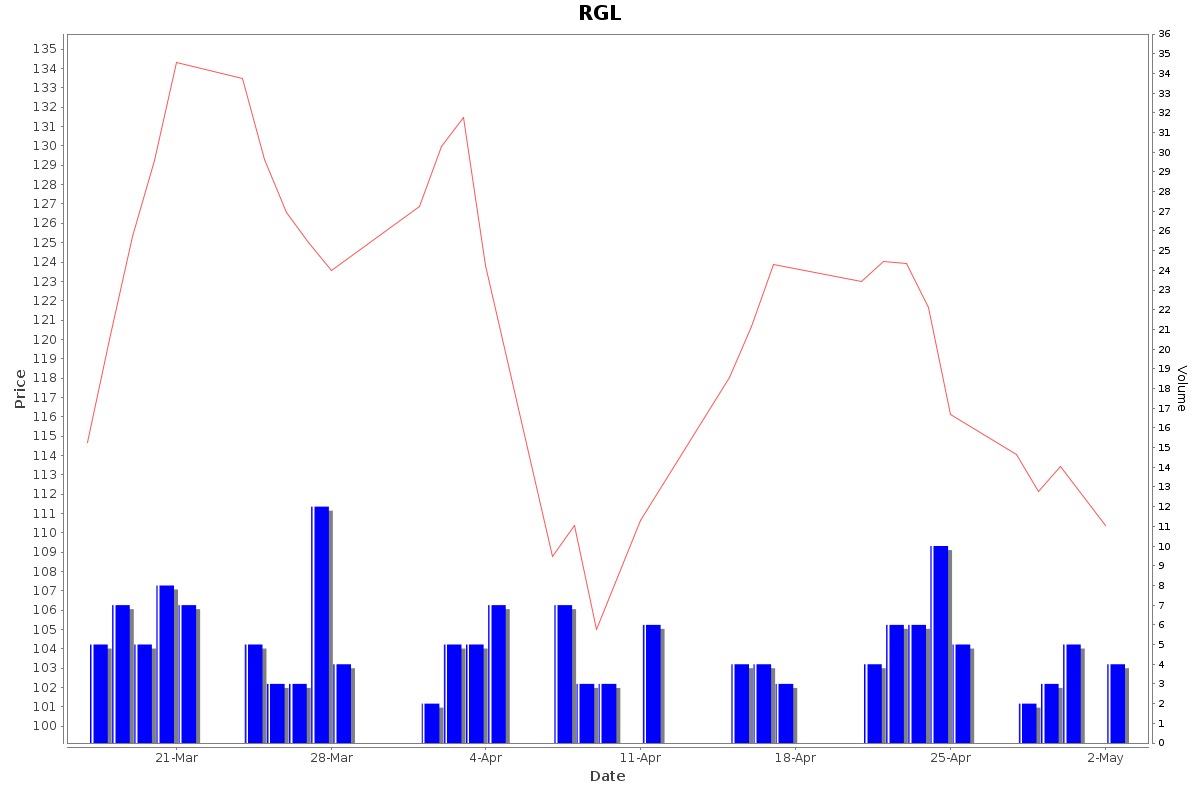 RGL Daily Price Chart NSE Today